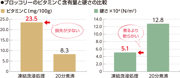 ブロッコリーのビタミンC含有量と硬さの比較