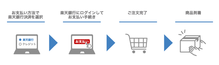 楽天銀行決済方法