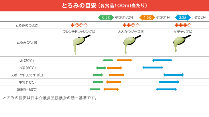 各食品100mlに対するとろみ・使用量の目安